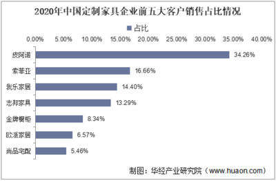 2022-2027年中国定制家具行业发展监测及投资战略咨询报告